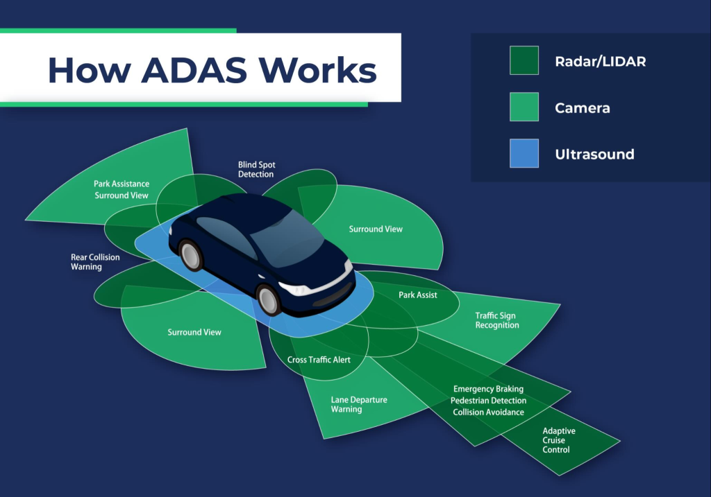 ADAS là tập hợp các công nghệ dùng cảm biến (Radar, Lidar, Camera, Sóng siêu âm) để giám sát môi trường xung quanh xe và hỗ trợ người lái