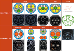 Hình ảnh phân biệt 3 chuẩn sạc xe điện phổ biến là CCS2 (Châu Âu), CHAdeMO (Nhật Bản), và GB/T