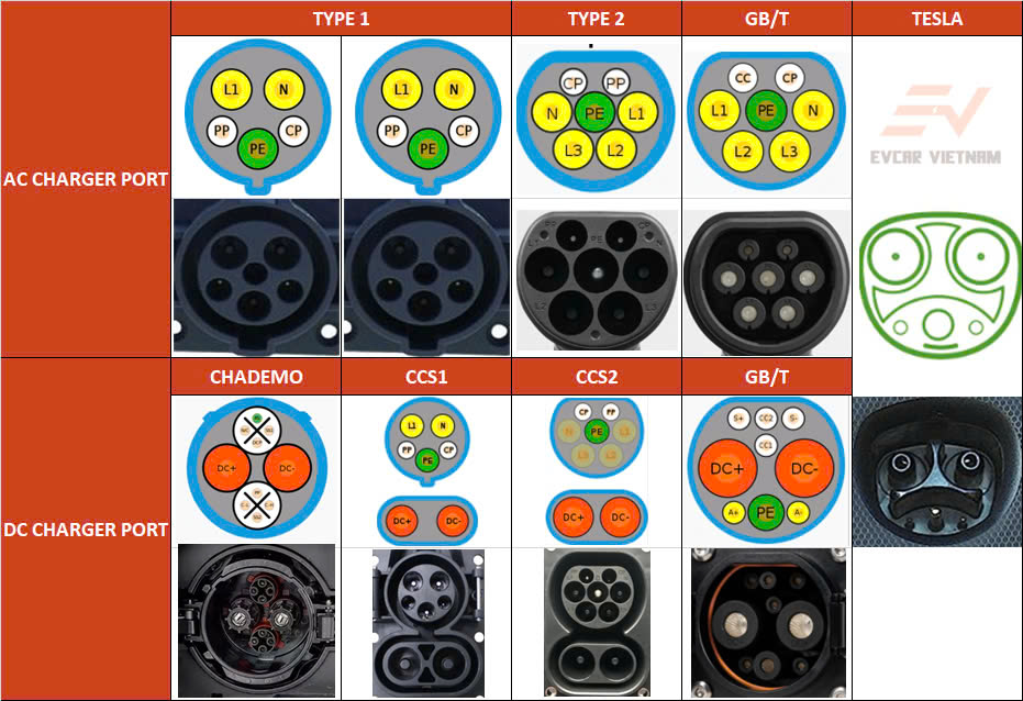 Hình ảnh phân biệt 3 chuẩn sạc xe điện phổ biến là CCS2 (Châu Âu), CHAdeMO (Nhật Bản), và GB/T