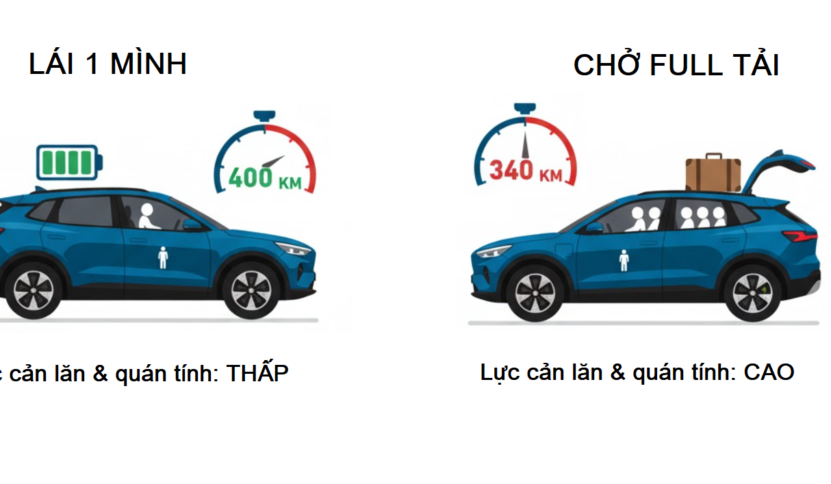 Chở 5 người + đầy cốp “ngốn” pin nhiều hơn lái 1 mình bao nhiêu?
