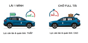Biểu đồ so sánh phạmf vi hoạt động của xe điện khi lái 1 mình so với khi chở 5 người và đầy cốp